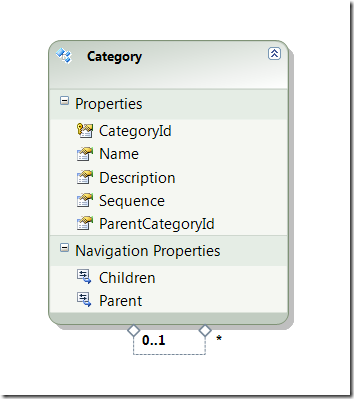 Data Model