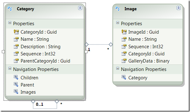 Entity Data Model Diagram