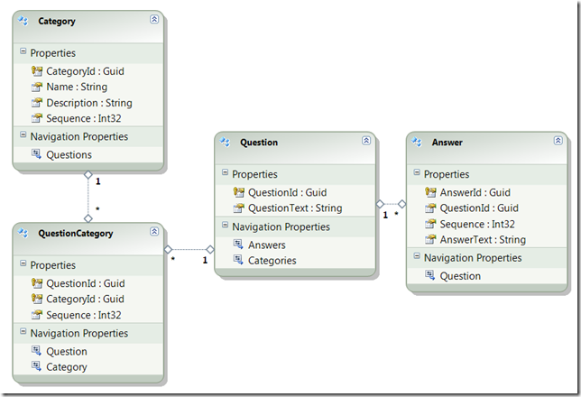 FAQ Maintenance Data Model