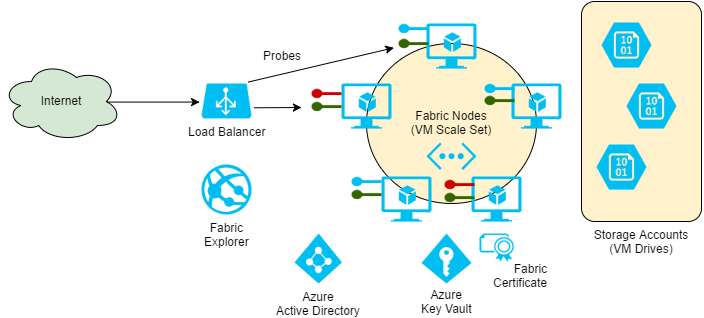 Service Fabric Layout
