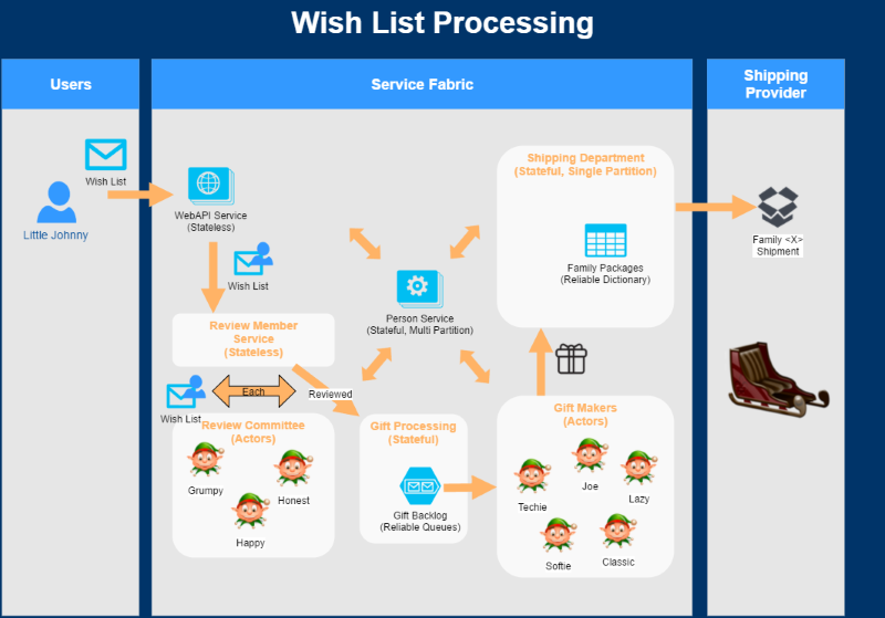Wish List Layout