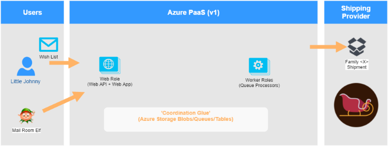PaaS v1 Layout