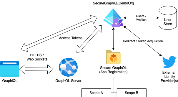 Azure AD B2C Environment