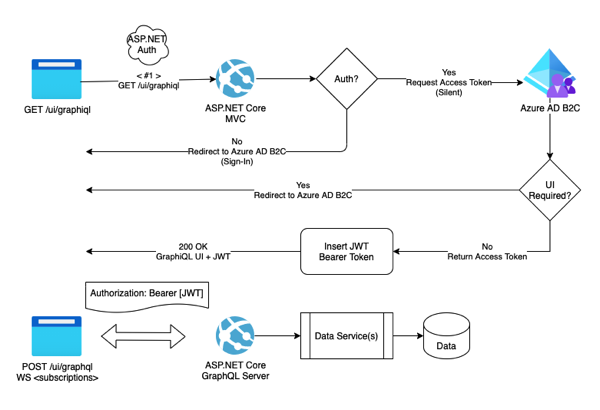 Azure AD B2C - Security Flow