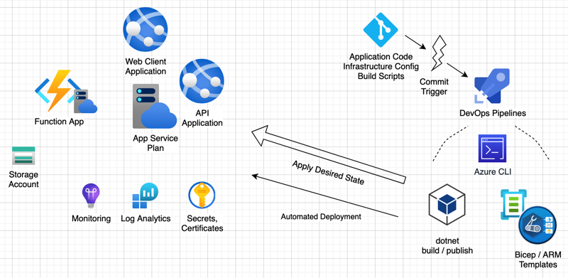 Azure Infrastructure