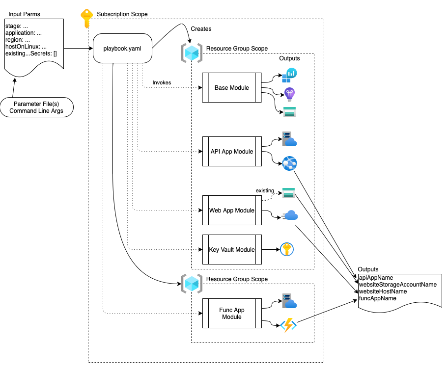 Bicep Playbook - Module and Resource Layout Visualization